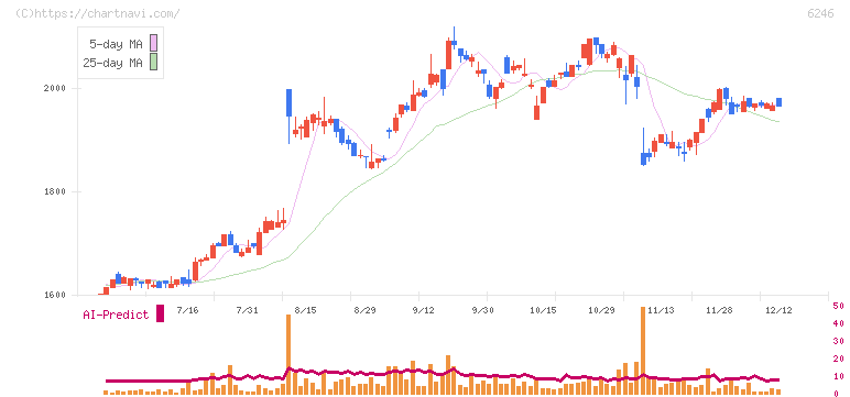 テクノスマート(6246)の日足チャート