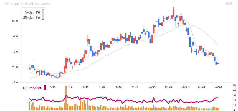 野村マイクロ・サイエンス(6254)の日足チャート