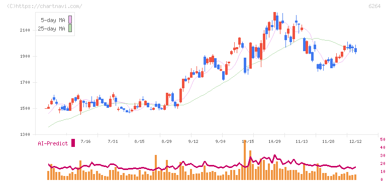 マルマエ(6264)の日足チャート