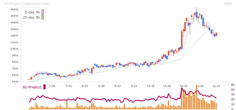 三井海洋開発(6269)の日足チャート