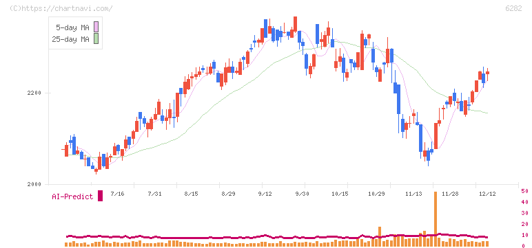 オイレス工業(6282)の日足チャート