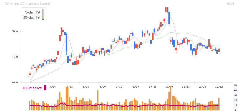 コマツ(6301)の日足チャート