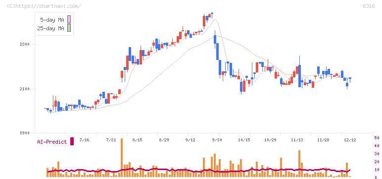 丸山製作所(6316)の日足チャート