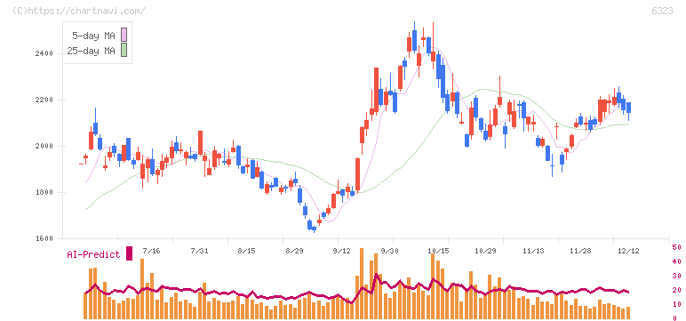 ローツェ(6323)の日足チャート