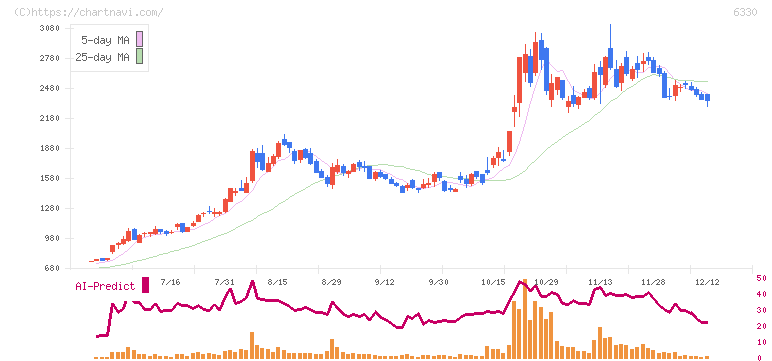 東洋エンジニアリング(6330)の日足チャート