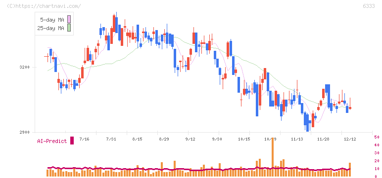 帝国電機製作所(6333)の日足チャート