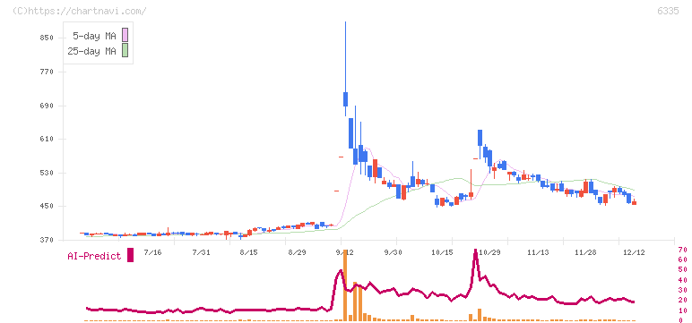 東京機械製作所(6335)の日足チャート