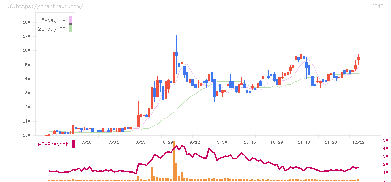 フリージア・マクロス(6343)の日足チャート