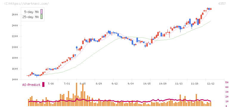三精テクノロジーズ(6357)の日足チャート