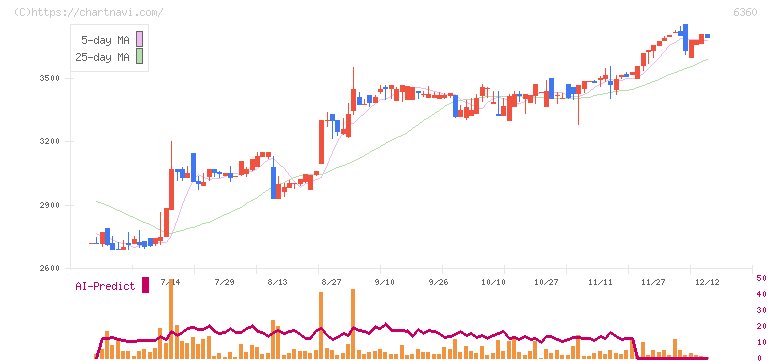 東京自働機械製作所(6360)の日足チャート