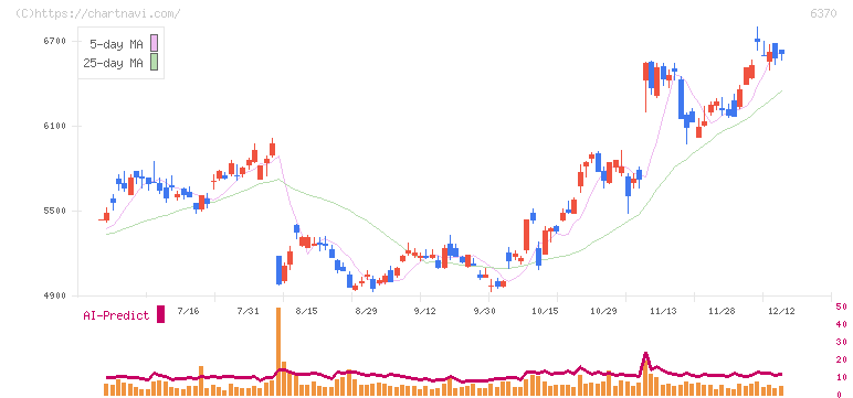 栗田工業(6370)の日足チャート