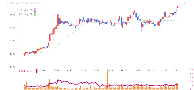 大同工業(6373)の日足チャート