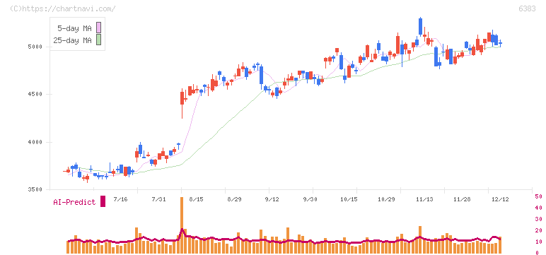 ダイフク(6383)の日足チャート