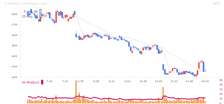 鈴茂器工(6405)の日足チャート