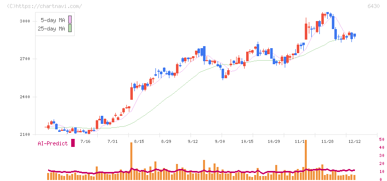 ダイコク電機(6430)の日足チャート