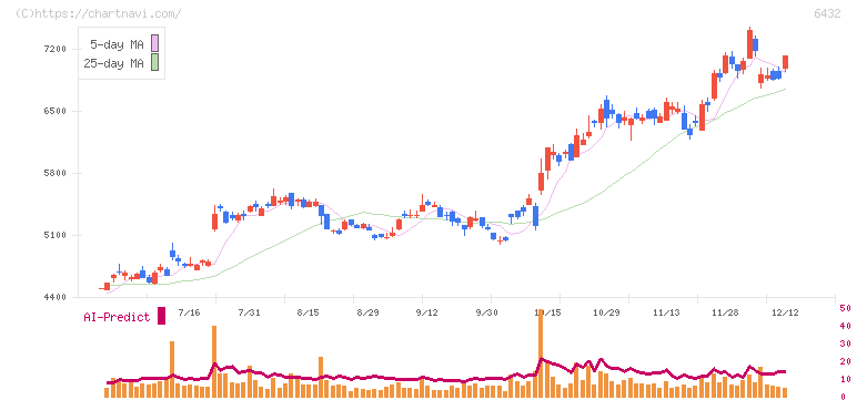 竹内製作所(6432)の日足チャート