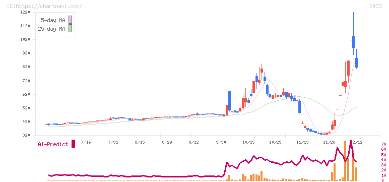 ヒーハイスト(6433)の日足チャート