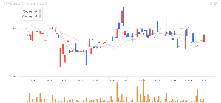 中日本鋳工(6439)の日足チャート