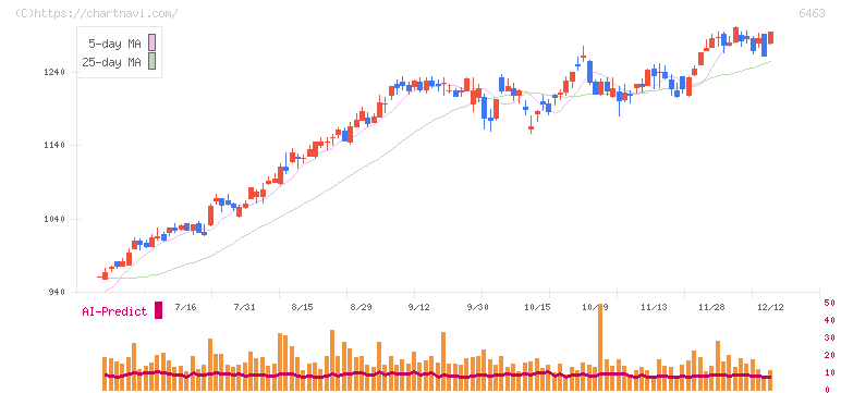 ＴＰＲ(6463)の日足チャート