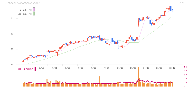日本精工(6471)の日足チャート