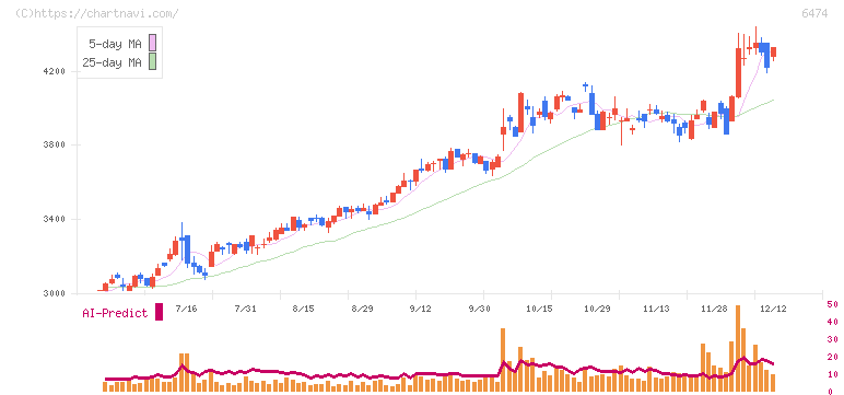 不二越(6474)の日足チャート
