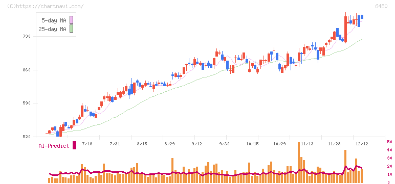 日本トムソン(6480)の日足チャート