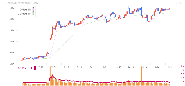 イーグル工業(6486)の日足チャート
