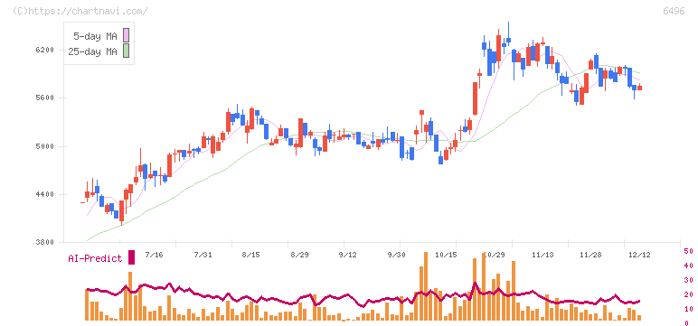 中北製作所(6496)の日足チャート