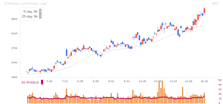 三菱電機(6503)の日足チャート