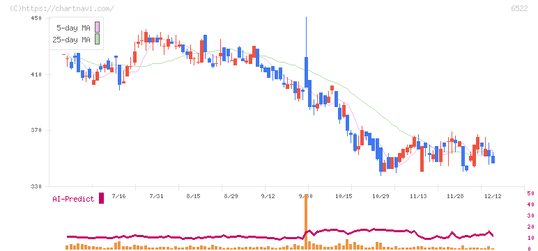 アスタリスク(6522)の日足チャート