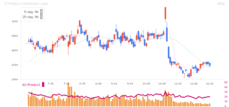 ソシオネクスト(6526)の日足チャート