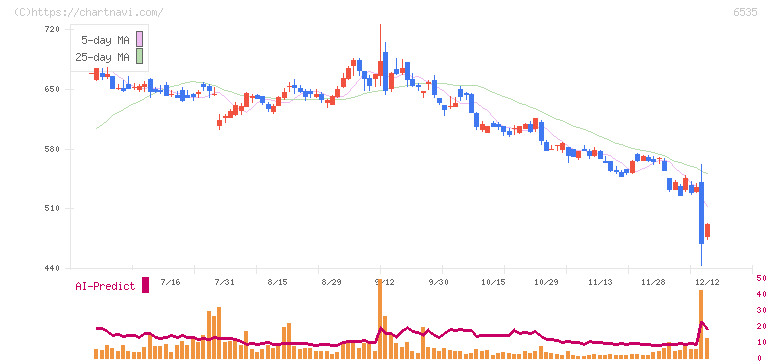 アイモバイル(6535)の日足チャート