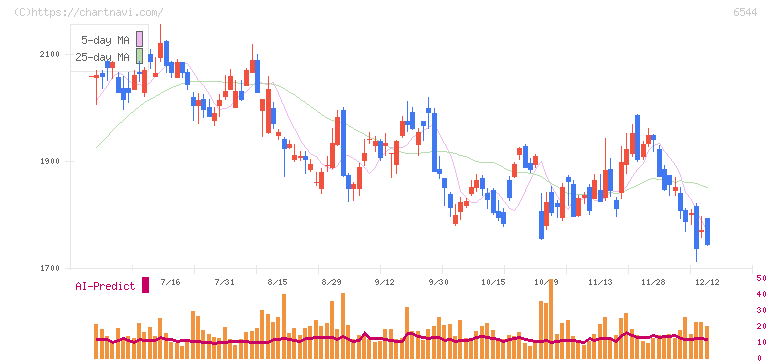 ジャパンエレベーターサービスホールディングス(6544)の日足チャート