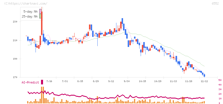 ＧａｍｅＷｉｔｈ(6552)の日足チャート