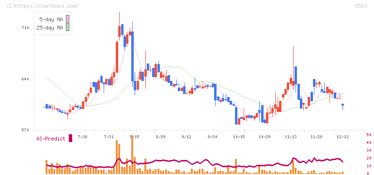 みらいワークス(6563)の日足チャート