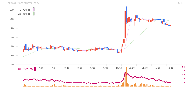 要興業(6566)の日足チャート