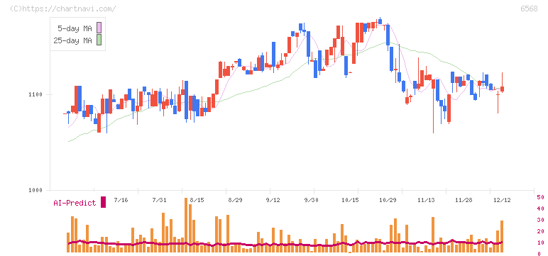 神戸天然物化学(6568)の日足チャート