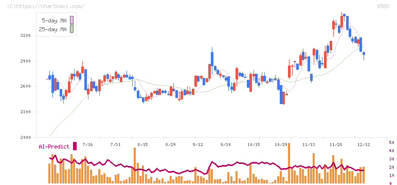 ライトアップ(6580)の日足チャート