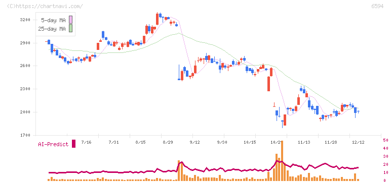 ニデック(6594)の日足チャート