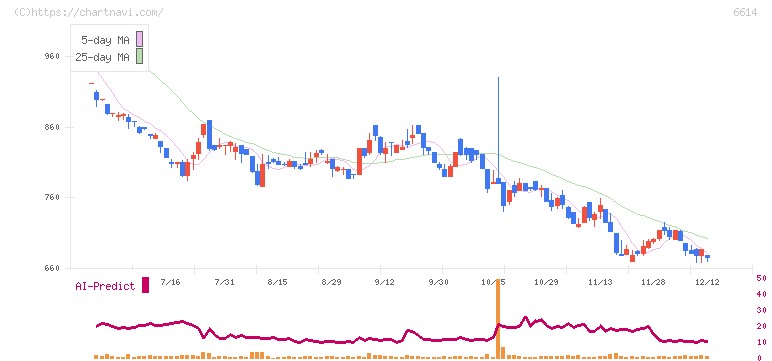 シキノハイテック(6614)の日足チャート