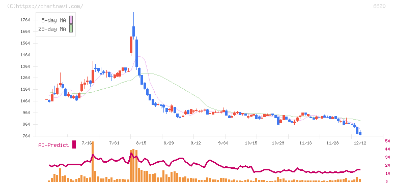 宮越ホールディングス(6620)の日足チャート