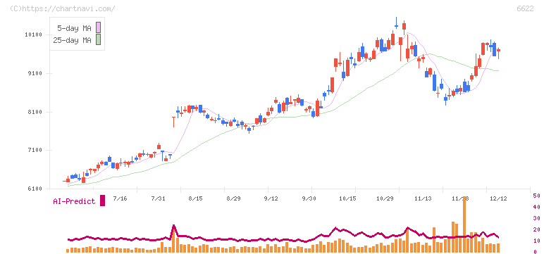ダイヘン(6622)の日足チャート