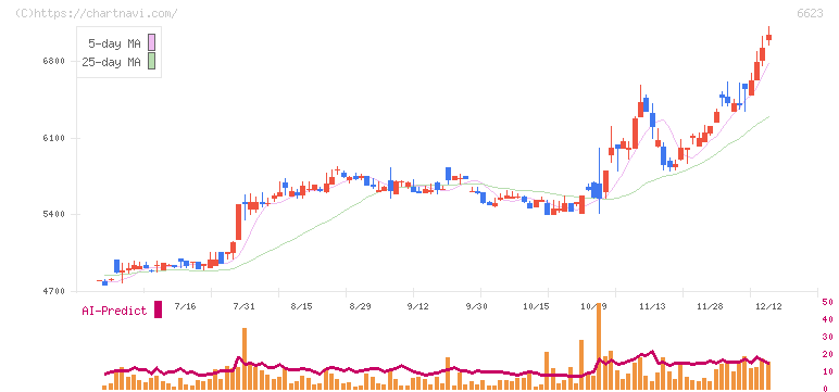 愛知電機(6623)の日足チャート