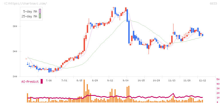 ＣＧＳホールディングス(6633)の日足チャート