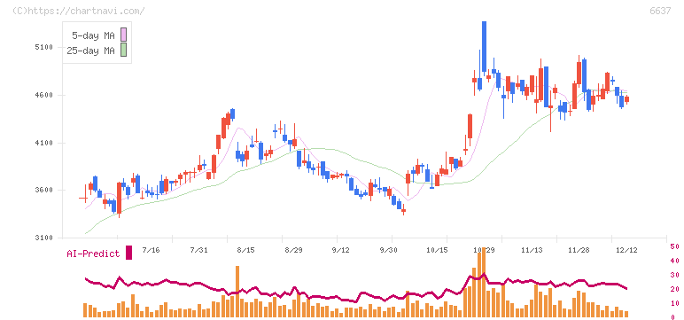 寺崎電気産業(6637)の日足チャート