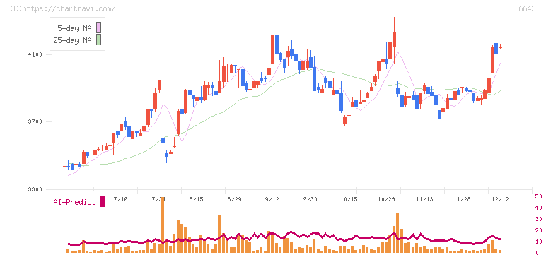 戸上電機製作所(6643)の日足チャート