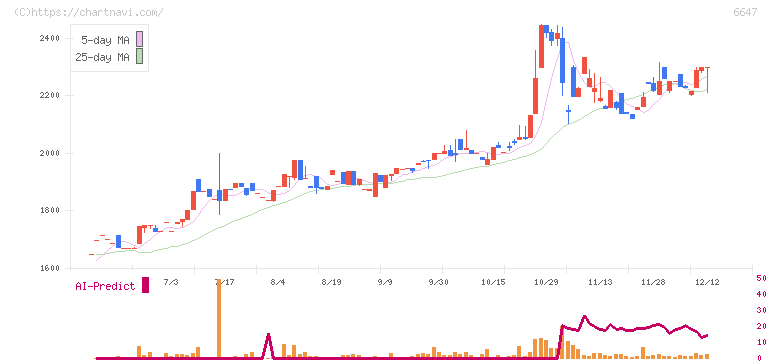 森尾電機(6647)の日足チャート