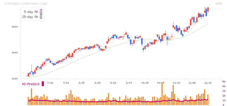 日東工業(6651)の日足チャート