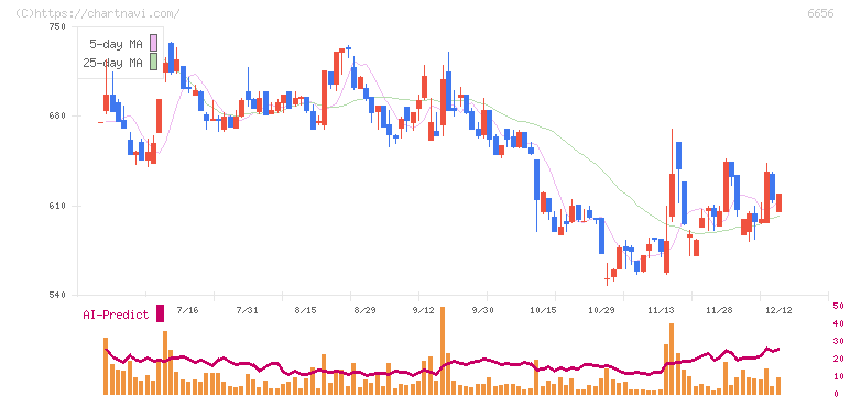 インスペック(6656)の日足チャート