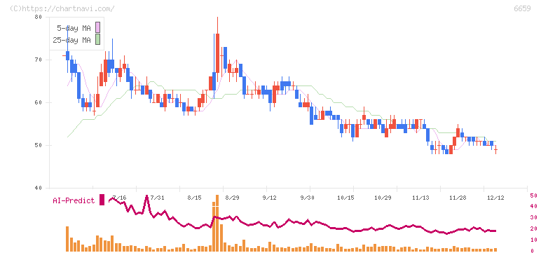 メディアリンクス(6659)の日足チャート